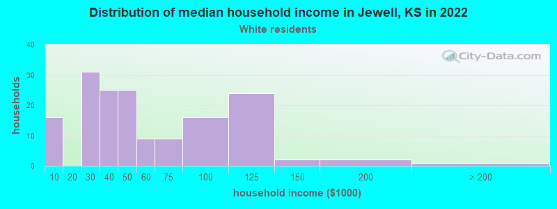 Distribution of median household income in Jewell, KS in 2022