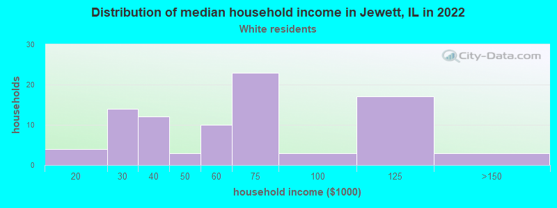 Distribution of median household income in Jewett, IL in 2022