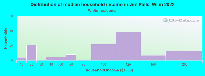 Distribution of median household income in Jim Falls, WI in 2022