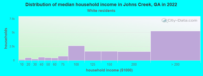 Distribution of median household income in Johns Creek, GA in 2022