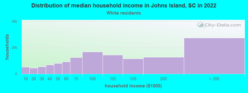 Distribution of median household income in Johns Island, SC in 2022