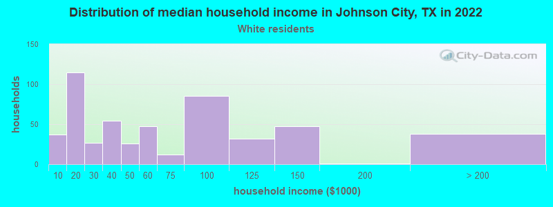 Distribution of median household income in Johnson City, TX in 2022