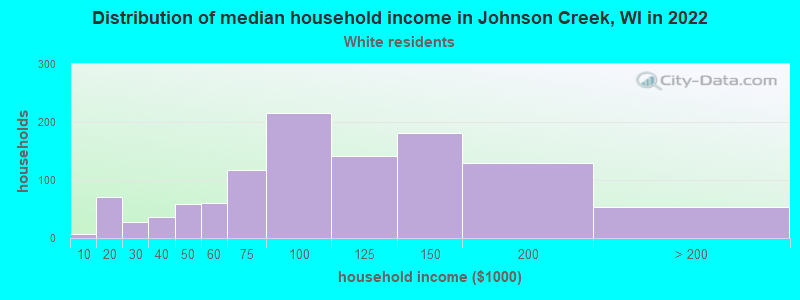 Distribution of median household income in Johnson Creek, WI in 2022