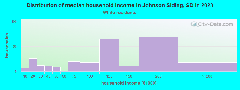 Johnson Siding, South Dakota (SD) map, earnings map, and wages data
