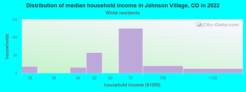 Distribution of median household income in Johnson Village, CO in 2022