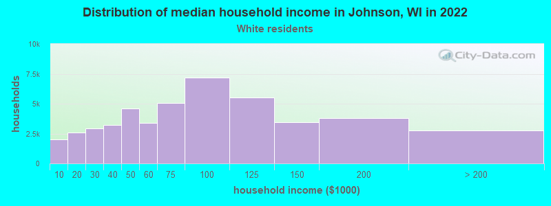 Distribution of median household income in Johnson, WI in 2022