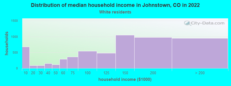 Distribution of median household income in Johnstown, CO in 2022