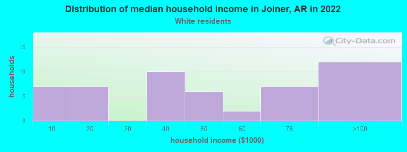 Distribution of median household income in Joiner, AR in 2022