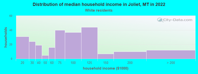 Distribution of median household income in Joliet, MT in 2022