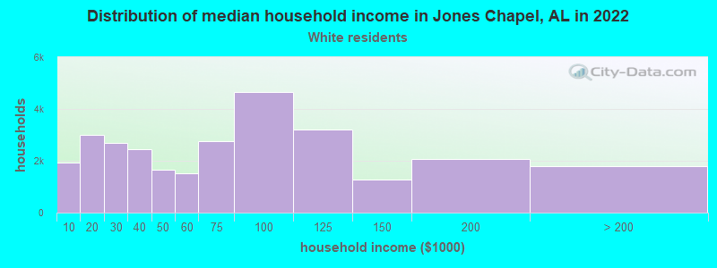 Distribution of median household income in Jones Chapel, AL in 2022