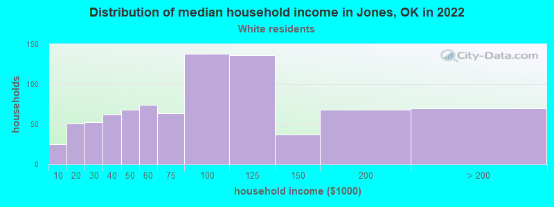 Distribution of median household income in Jones, OK in 2022