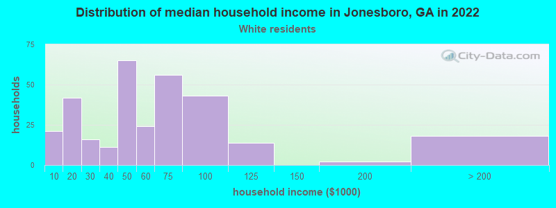 Distribution of median household income in Jonesboro, GA in 2022