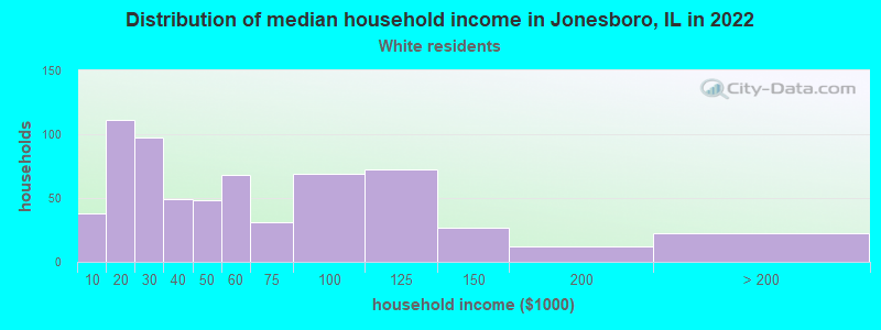 Distribution of median household income in Jonesboro, IL in 2022