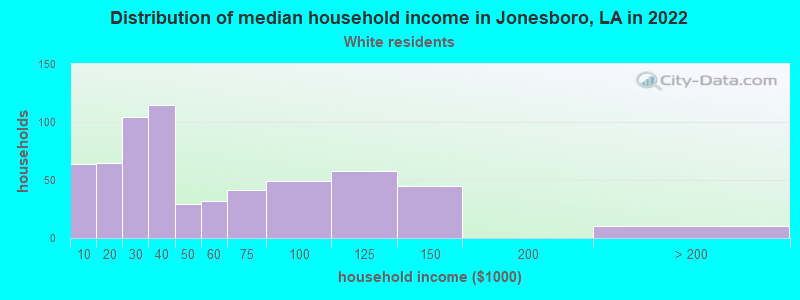 Distribution of median household income in Jonesboro, LA in 2022