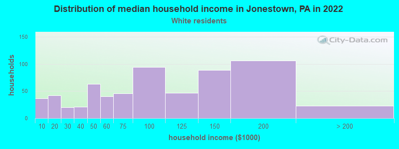 Distribution of median household income in Jonestown, PA in 2022