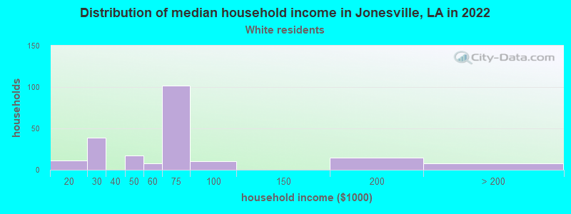 Distribution of median household income in Jonesville, LA in 2022