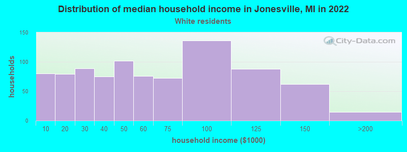 Distribution of median household income in Jonesville, MI in 2022