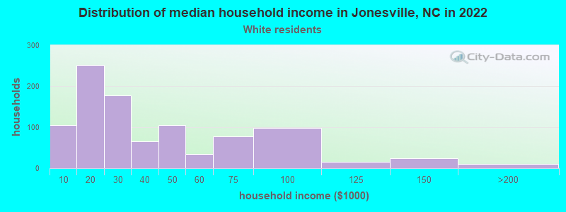 Distribution of median household income in Jonesville, NC in 2022