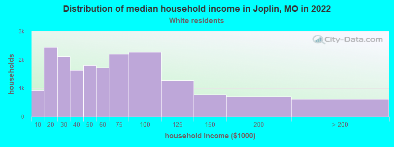 Distribution of median household income in Joplin, MO in 2022