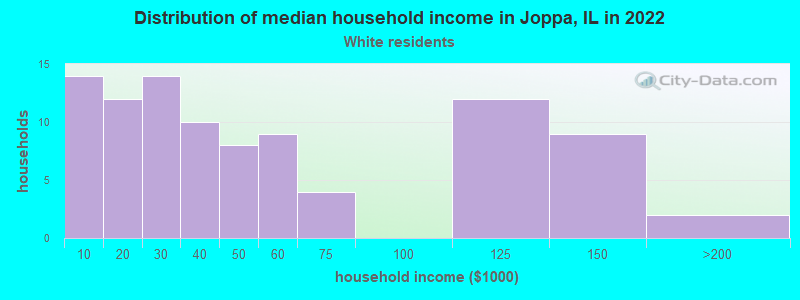 Distribution of median household income in Joppa, IL in 2022