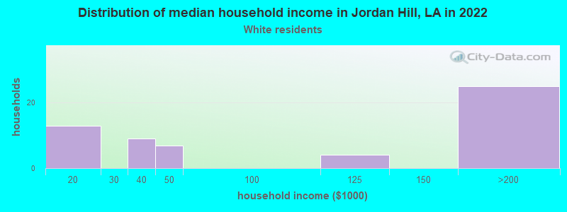Distribution of median household income in Jordan Hill, LA in 2022