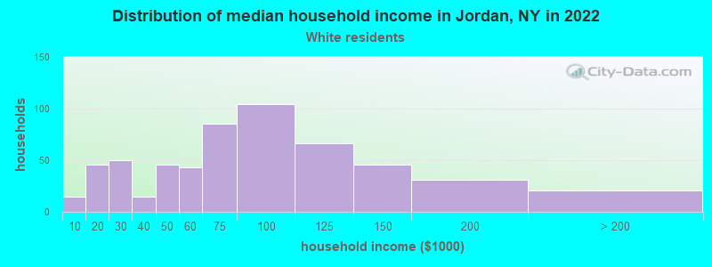 Distribution of median household income in Jordan, NY in 2022