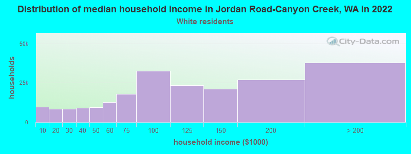 Distribution of median household income in Jordan Road-Canyon Creek, WA in 2022