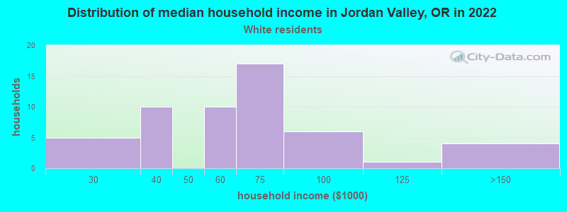 Distribution of median household income in Jordan Valley, OR in 2022