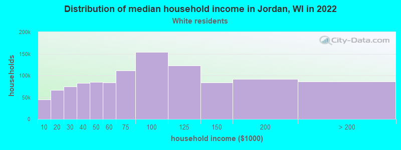 Distribution of median household income in Jordan, WI in 2022