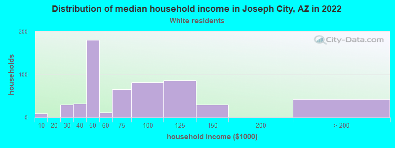 Distribution of median household income in Joseph City, AZ in 2022