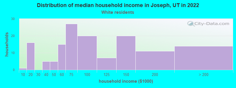 Distribution of median household income in Joseph, UT in 2022