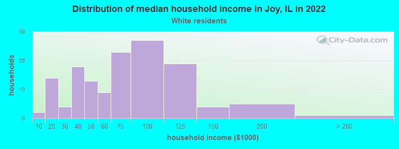Distribution of median household income in Joy, IL in 2022