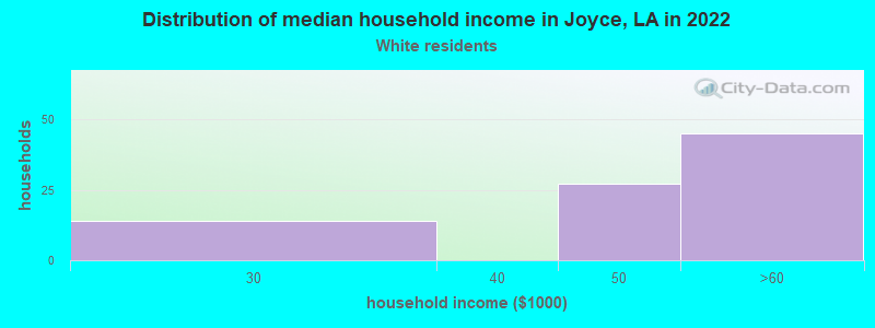 Distribution of median household income in Joyce, LA in 2022