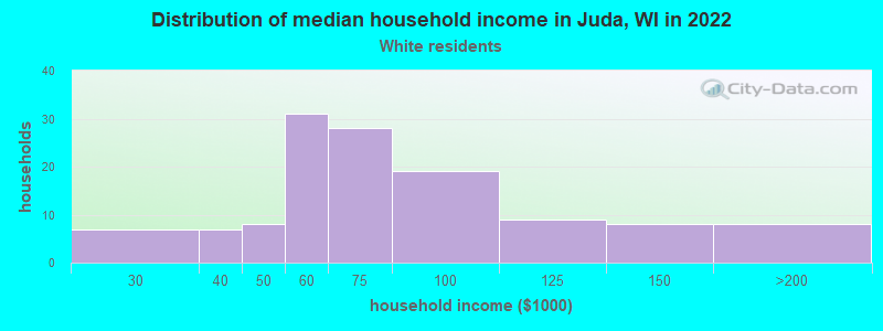 Distribution of median household income in Juda, WI in 2022