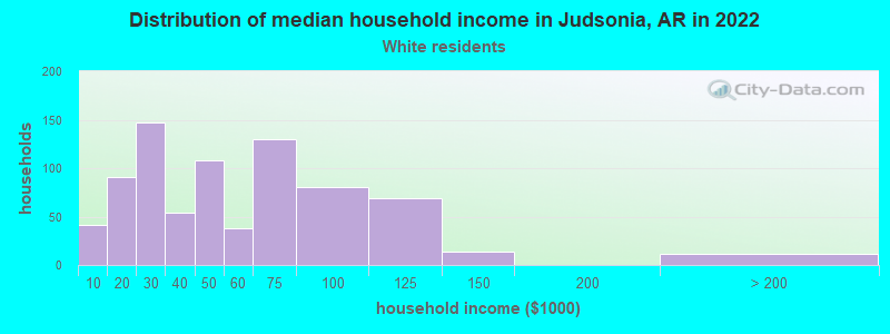 Distribution of median household income in Judsonia, AR in 2022