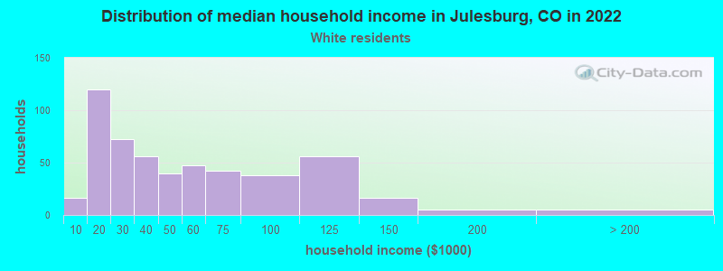 Distribution of median household income in Julesburg, CO in 2022