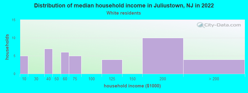 Distribution of median household income in Juliustown, NJ in 2022