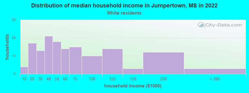 Distribution of median household income in Jumpertown, MS in 2022