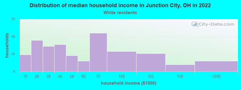 Distribution of median household income in Junction City, OH in 2022