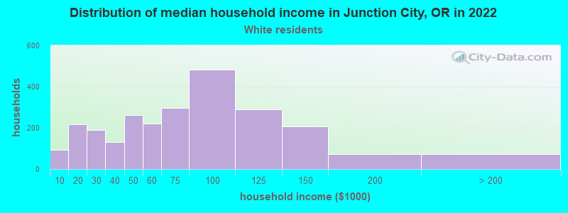 Distribution of median household income in Junction City, OR in 2022