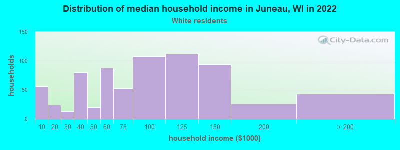 Distribution of median household income in Juneau, WI in 2022