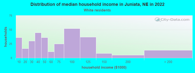 Distribution of median household income in Juniata, NE in 2022