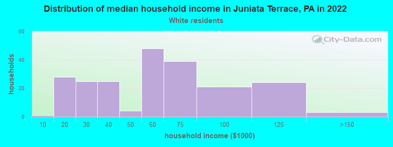 Distribution of median household income in Juniata Terrace, PA in 2022