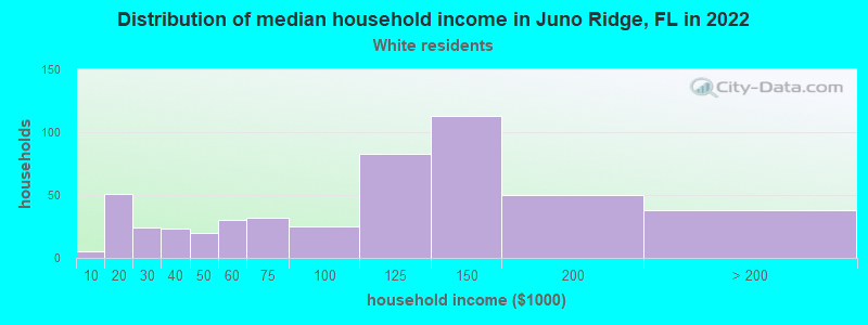 Distribution of median household income in Juno Ridge, FL in 2022