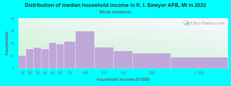 Distribution of median household income in K. I. Sawyer AFB, MI in 2022