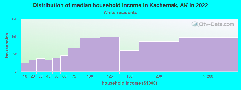 Distribution of median household income in Kachemak, AK in 2022