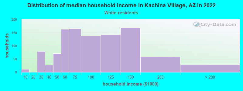 Distribution of median household income in Kachina Village, AZ in 2022