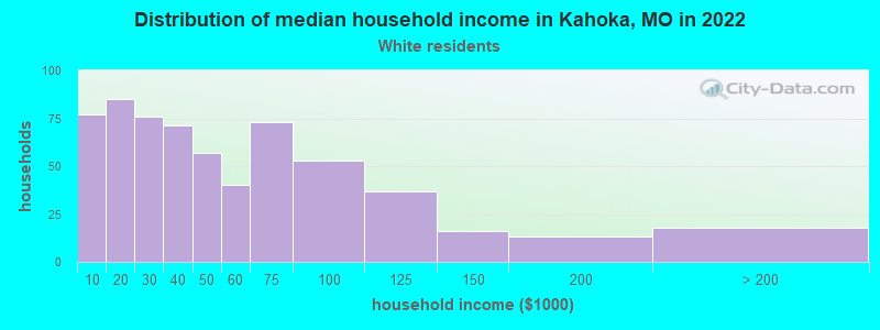 Distribution of median household income in Kahoka, MO in 2022