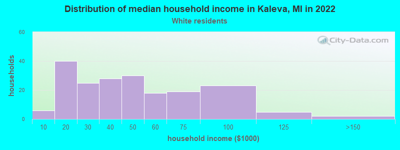 Distribution of median household income in Kaleva, MI in 2022
