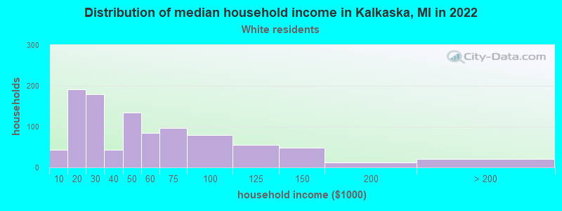 Distribution of median household income in Kalkaska, MI in 2022